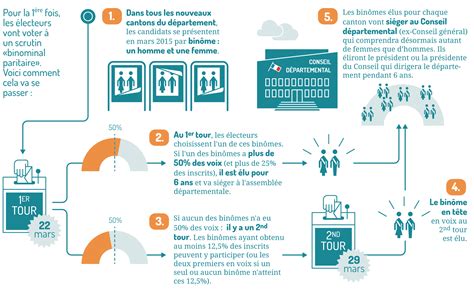 Candidats, programmes, dates, sondages, résultats, infos pratiques. Le nouveau mode de scrutin expliqué - Conseil ...