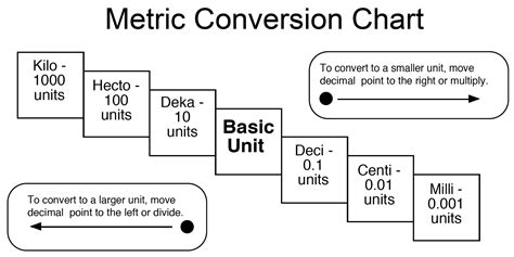 Metric Conversion Powers Chart With Basic Units
