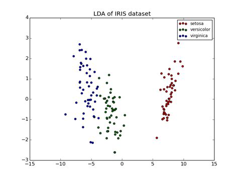 Comparison Of Lda And Pca 2d Projection Of Iris Dataset — Scikit Learn