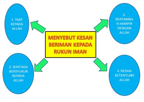 3 beriman dan berahlak kepada malaikat beriman kepada malaikat 1. 2.1.3 MENYEBUT KESAN BERIMAN KEPADA RUKUN IMAN