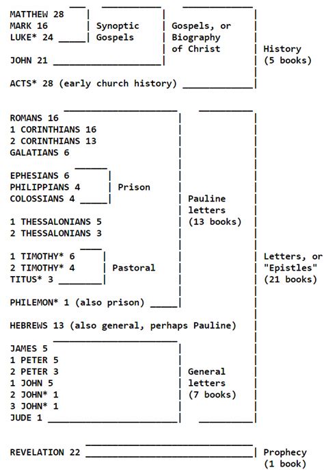 How Many Chapters In Each Book Of The Bible Churchgistscom