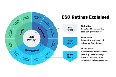 Esg Environmental Social And Governance A Beginners Guide