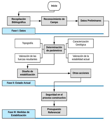 Diagrama De Flujo De La Metodología Realizada Download Scientific