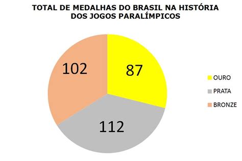 Quantas medalhas o brasil ganhou nas olimpíadas de 2016. Jogos Paralímpicos em números: quantas medalhas o Brasil ...