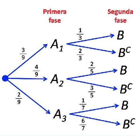 Pdf El Diagrama De Rbol Un Recurso Intuitivo En Probabilidad Y