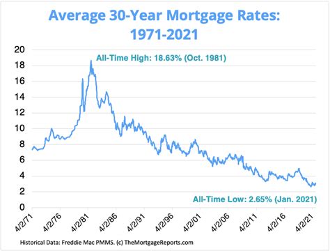 Year Mortgage Rates Chart Historical And Current Rates Easy Fx Fund
