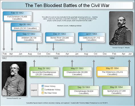 Civil War History Timeline Timeline Maker Pro The Ultimate Timeline