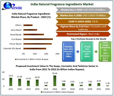 india natural fragrance ingredients market industry analysis