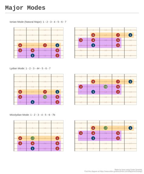 Major Modes A Fingering Diagram Made With Guitar Scientist