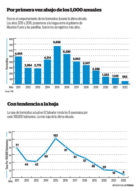 cifras oficiales perfilan año 2022 con la tasa más baja de homicidios la prensa gráfica