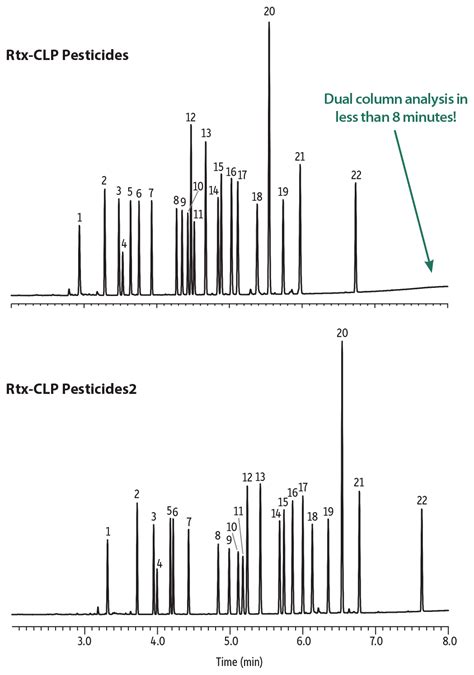 Restek Chromatograms