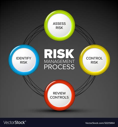 Risk Management Process Diagram Royalty Free Vector Image