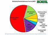 Photos of Pro Marijuana Statistics