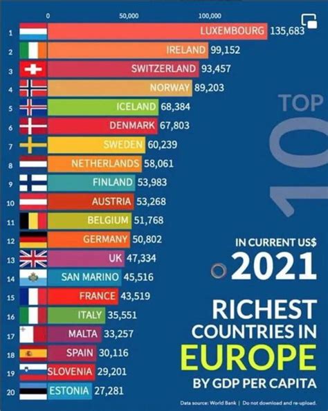Ireland Is The 2nd Richest Country In Europe Rireland