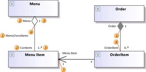 Direction Of The Association Arrow In Uml Class Diagrams Stack Overflow