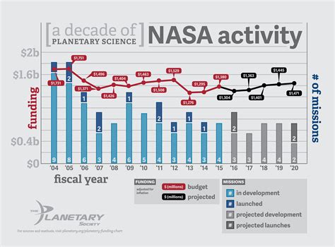 NASA's Planetary Science Division Funding and… | The Planetary Society