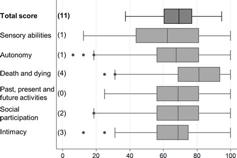 Factors Associated With Quality Of Life In Elderly Hospitalised Patients Undergoing Post Acute