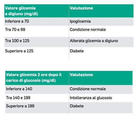 I Valori Della Glicemia Normali Alti E Bassi Nuova Itor Roma