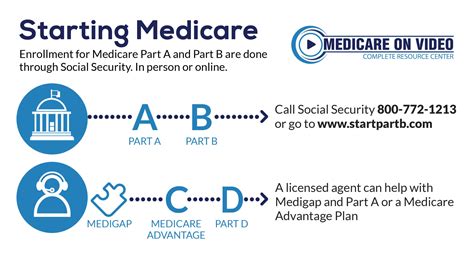 What is Medicare? Medicare Explained - History, Parts & Plans