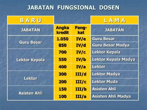 Ppt Jabatan Fungsional Dosen Powerpoint Presentation Id 4803745 15183