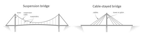 Types Of Bridges The 7 Main Types Engineeringclicks