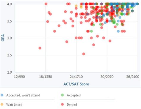 Do You Have The Grades And Test Scores For Tufts Check Out This Graph