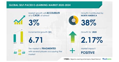 Global Self Paced E Learning Market 671 Billion Growth During 2020