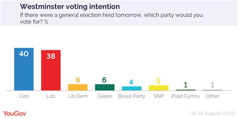 Voting Intention Con 40 Lab 38 18 19 Aug Yougov