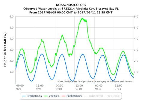 Tidal Changes Caused By Irma Recorded By Noaa Key Biscayne Citizen