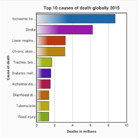 6 The Most Common Causes Of Death Globally As Per Year 2015 Who