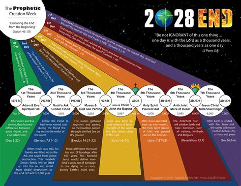 Prepare To Meet The Lord The Amazing 7 Day Prophetic Creation Chart