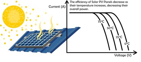 Pvt Hybrid Solar Panel With Simultaneous Thermal And Photovoltaic
