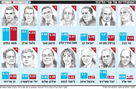 תינוקות עד גיל:2 ילדים עד גיל:12. סקר גלובס-רפי סמית: פגיעה קשה בהערכה לשטייניץ - גלובס