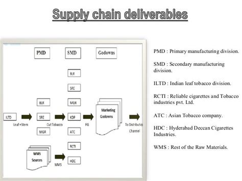Itc Supply Chain Management