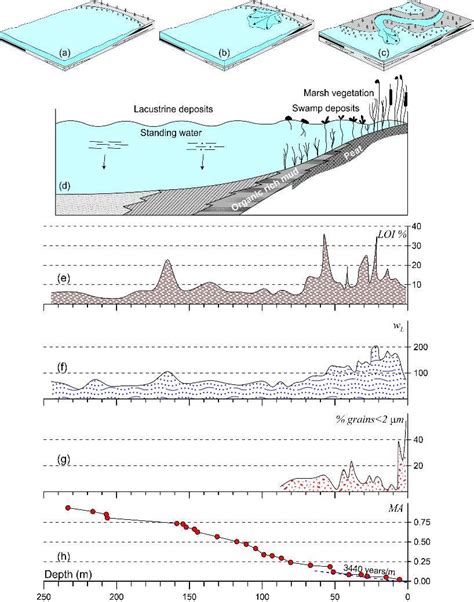 Deposition Of Lacustrine Soils In The Paleolithic Lake At The Location