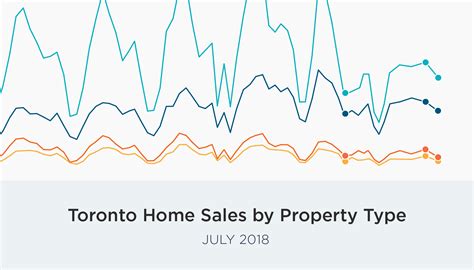 Toronto Housing Market Rebounds In July Report Zoocasa Blog