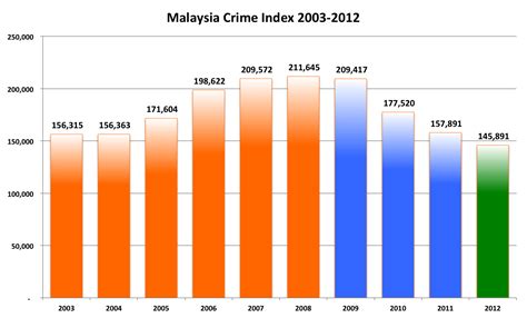 Is the crime rate in malaysia on a declining trend? Philosophy Politics Economics: Police Says Crime Falling ...