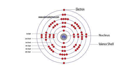 Complete Electron Configuration For Ytterbium Yb