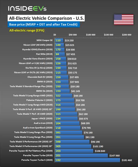 Electric Car Prices Comparison Chart