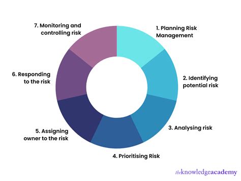 Pmp Risk Management Process A Guide For 2024