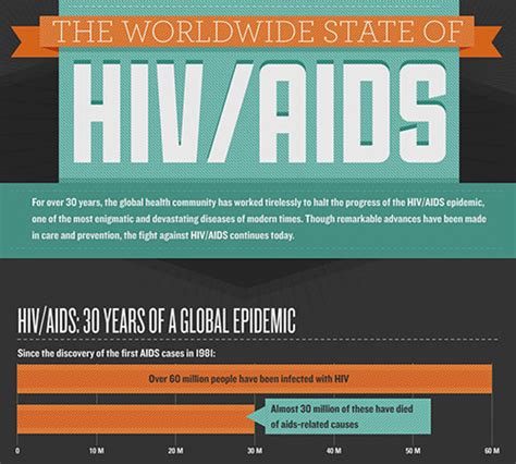 Infographic The Worldwide State Of Hiv Aids