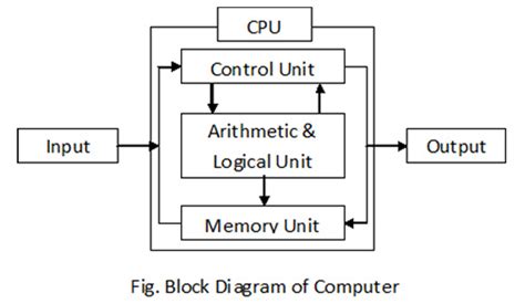 Block Diagram Of Computer Vidyagyaan