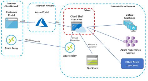 Connect Azure Datasets to Google Cloud Storage using Azure Copy Activity