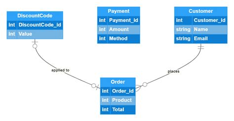 Er Diagram Example Online Shopping System With Crows Foot Notation Gleek