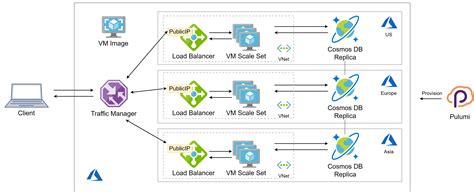 How To Build Globally Distributed Apps With Azure Cosmos Db Pulumi Blog