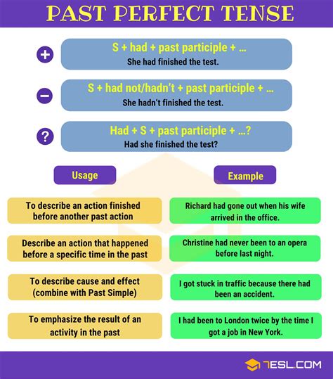 Past Perfect Tense Definition Rules And Useful Examples 7esl Verb Images