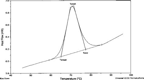 Schematic Illustration Of Transition Temperatures T O Onset