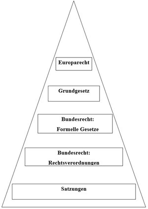 Normenhierarchie Definition Erkl Rung Bedeutung