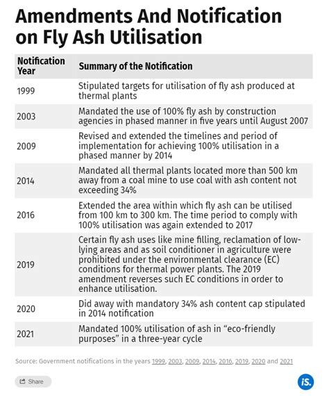 Indias New Directives On Sustainable Disposal Of Fly Ash May Do More