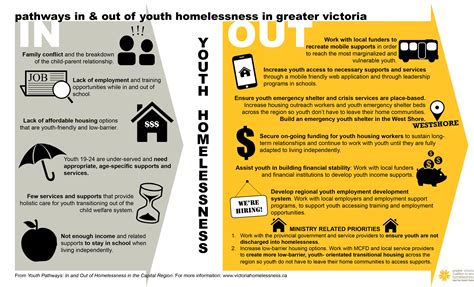 Infographic Pathways In And Out Of Youth Homelessness In Greater